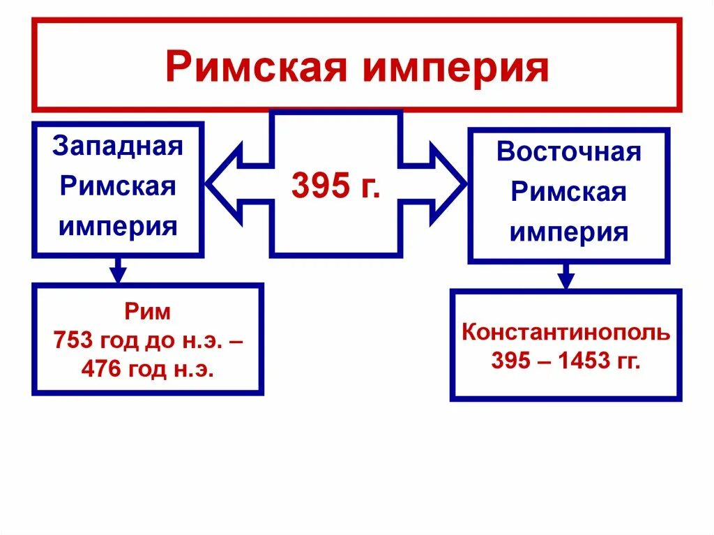 Разделение на западную и восточную. Распад римской империи схема. римская империя 395 год. разделение римской империи 395 год. римская империя распад на восточную и западную.