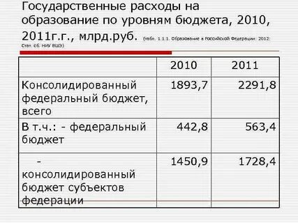 Гос расходы