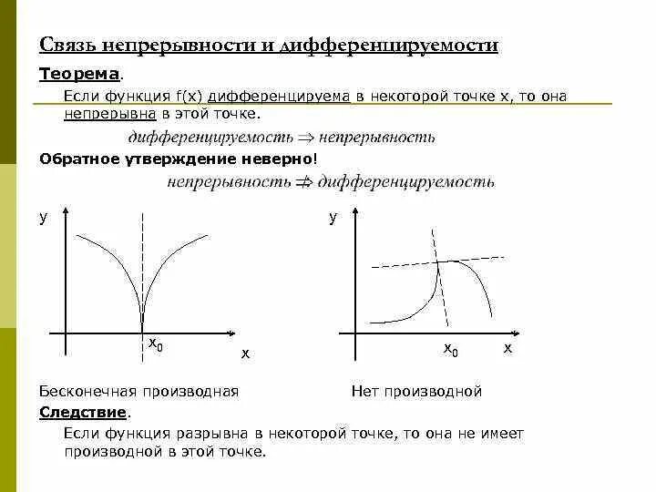 Дифференцируемость функции, ее связь с непрерывностью. Если функция дифференцируема в точке то в этой точке. Функция не дифференцируема в точке если. Связь дифференцируемости и непрерывности. Непрерывность графика функции