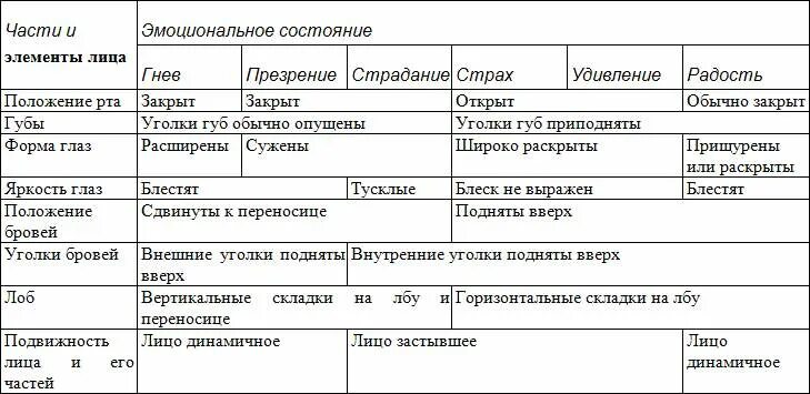 Основные эмоциональные состояния человека. Характеристика эмоциональных состояний таблица. Охарактеризуйте основные эмоциональные состояния человека.. Мимические коды эмоциональных состояний таблица. Характеристика эмоциональных состояний психология.