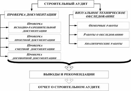 Аудит в строительстве