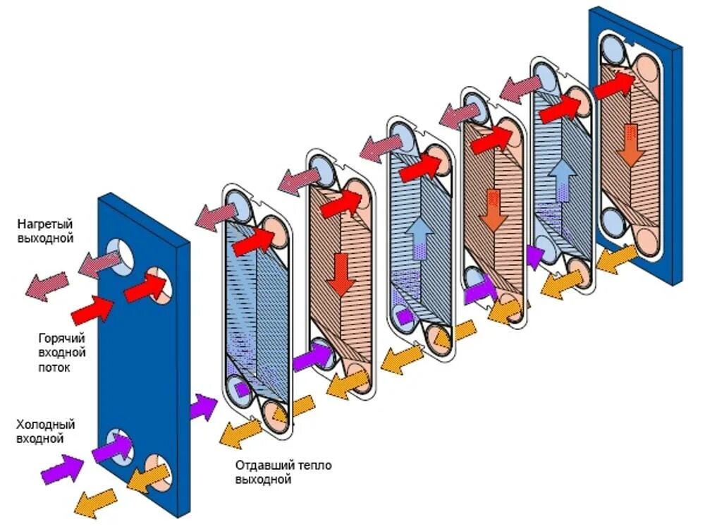 Пластинчатый теплообменник схема. Рекуператор теплообменник пластинчатый схема. Пластинчатый теплообменник принцип. Пластинчатый водоводяной теплообменник. Пластинчатый теплообменник для рекуператора.