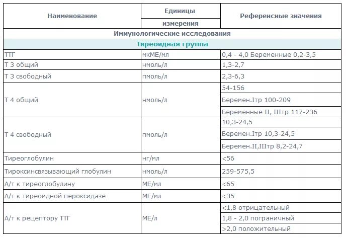 Сколько норма ттг