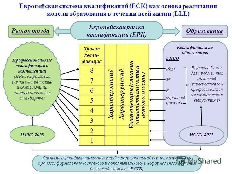 Структурные блоки европейской системы квалификаций. Стандарты качества обучения. Структурные блоки европейской системы квалификаций. Структура национальной системы компетенций и квалификаций. Структурная «блок-схема» региональной политики ри сунок.