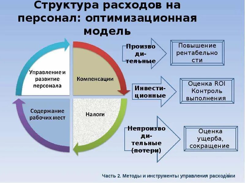 Оптимизация затрат на персонал. Методы оптимизации затрат на персонал. Предложения по оптимизации затрат на персонал. Методы снижения затрат на персонал. Формирование системы эффективного управления