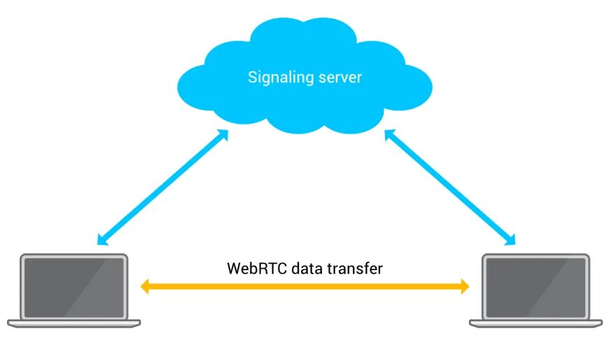 Webrtc что это такое. Webrtc схема. webrtc схема работы. webrtc принцип работы. webrtc лого.