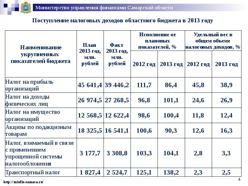 Исполнение регионального бюджета. Бюджет Самарской области. Местный бюджет Самарской области. Об исполнении областного бюджета.