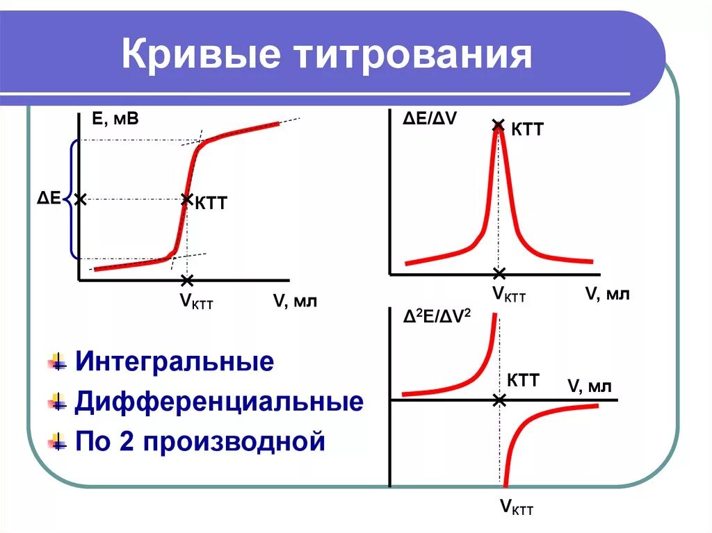 Кислотная точка. Кривые кислотно-основного потенциометрического титрования. Дифференциальная кривая потенциометрического титрования. Кривые потенциометрического титрования. Интегральная и дифференциальная кривая титрования.