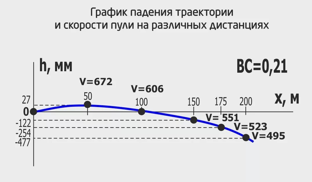 Баллистика патрона 9.6х53. Баллистика патрона 9.6/53 Ланкастер. Патрон 9,6=53 баллистика. Баллистика патрона 9.6х53 Ланкастер. Vi 53