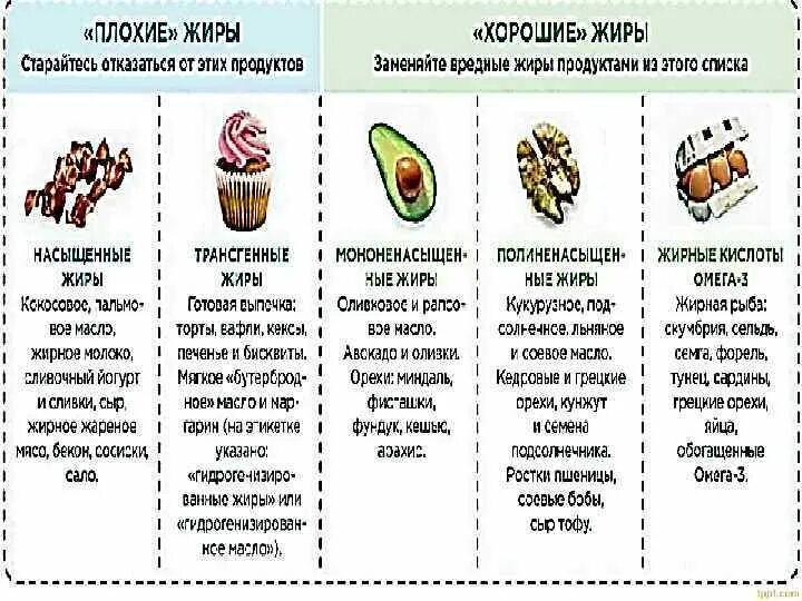 Какие продукты составляют жиры. Хорошие и плохие жиры. Хорошие и плохие жиры таблица. Полезные и вредные жиры. Плохие жиры в каких продуктах.