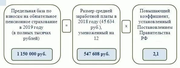 Величина начислений на единицу измерения налоговой базы. База для начисления страховых взносов в 2021. Предельная база для начисления страховых взносов в 2021 году. Предельные величины базы для начисления страховых взносов в 2021 году. База для начисления взносов в ФСС.