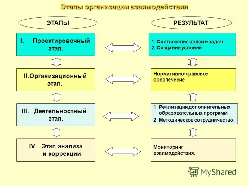 Фазы взаимодействия фага с бактериальной клеткой микробиология. Фазы и формы учебного сотрудничества. Фазы взаимодействия. Стадии сотрудничества. Укажите этапы сотрудничества.