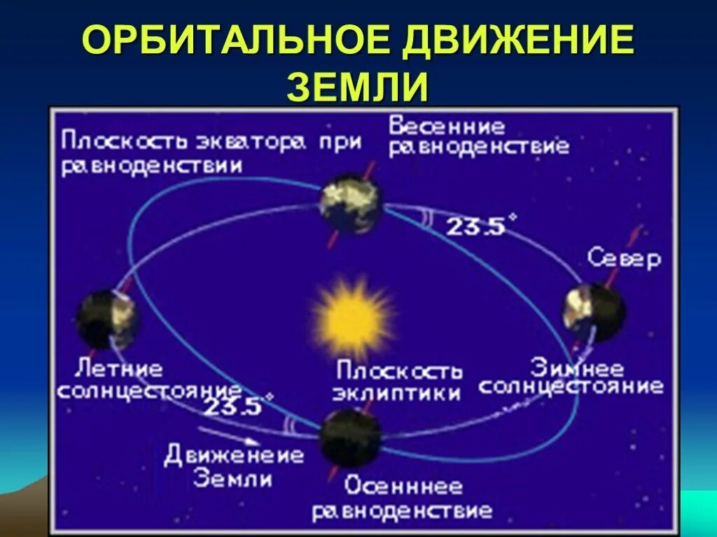 Орбитальное движение земли 5 класс. Орбитальное движение земли вокруг солнца. Схема движения земли вокруг солнца. Орбитальное движение земли схема. Годовое движение земли.