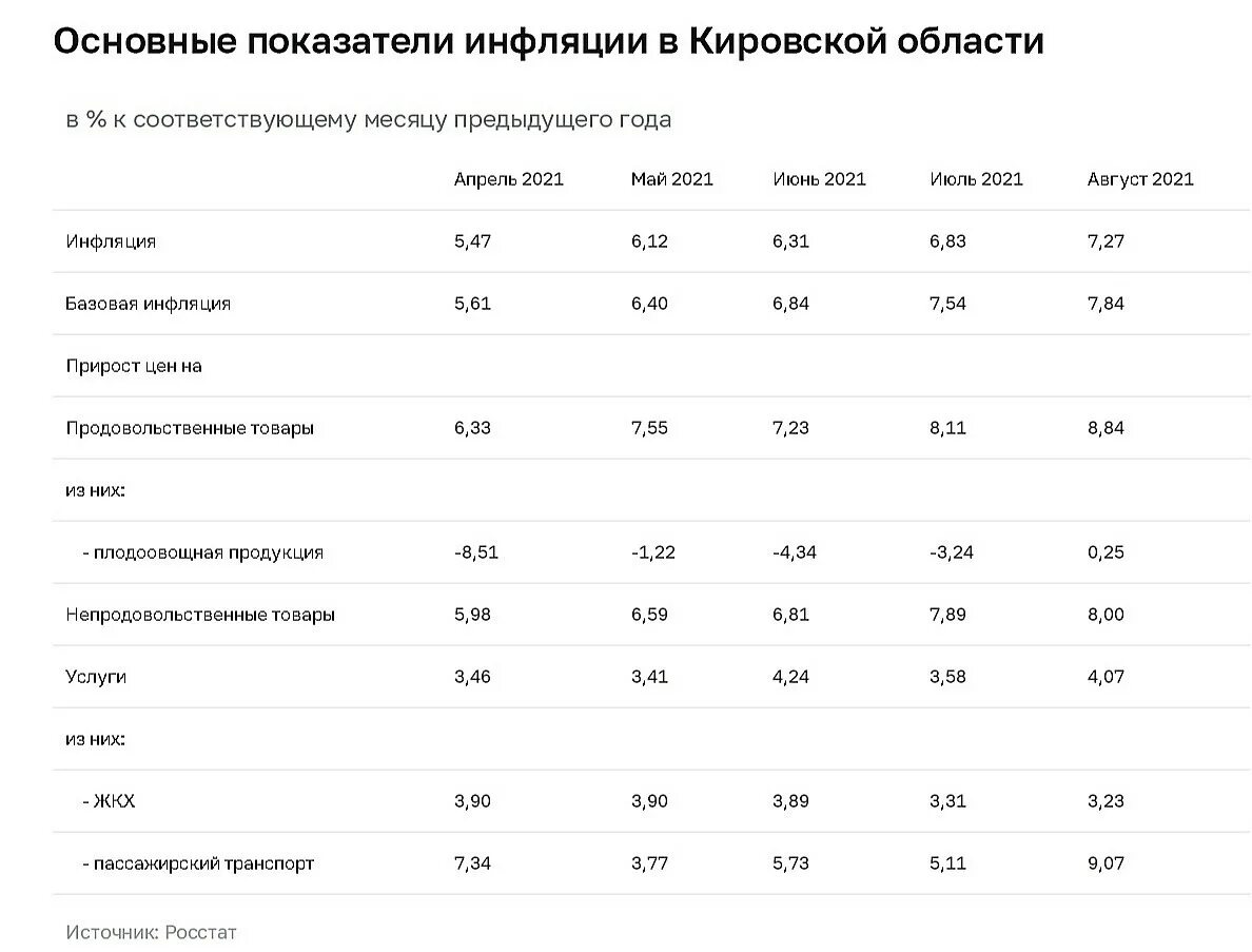 Процент инфляции 2023 год официальные данные. Инфляция в России в 2023. Инфляция в России в 2023 в Кировской области. Динамика инфляции в Марий Эл 2021. Инфляция в России разогналась до 7,61%.