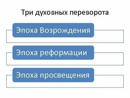 Духовная революция