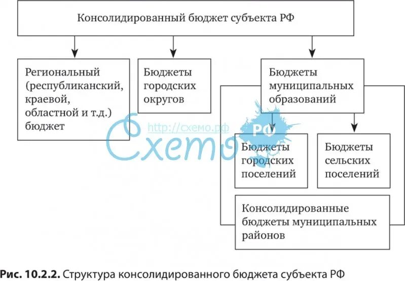 Схема консолидированного бюджета субъекта РФ. Консолидированный бюджет субъектов Федерации схема. Схема структура консолидированного бюджета муниципального района. Структура консолидированного бюджета субъекта РФ схема. Консолидированный свод