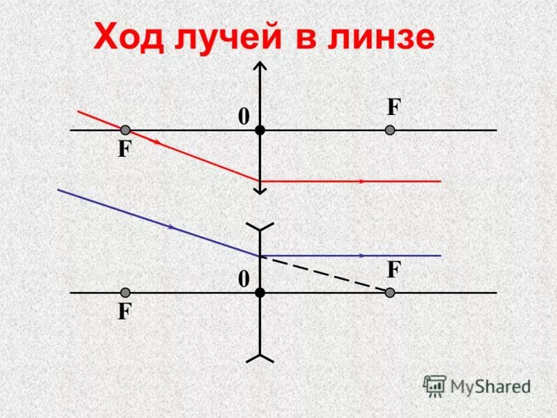 Замечательные лучи. Ход лучей в рассеивающей линзе линзе. Ход лучей через рассеивающую линзу схема. Ход лучей в линзах физика. Ход лучей в собирательной линзе.