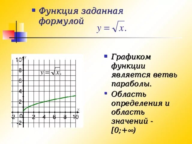 Функция была задана формулой. График ветвь параболы. График функции ветвь параболы. Уравнение ветви параболы. Одна ветвь параболы функция.