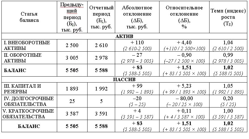 Рост баланса активов. Как считается вертикальный анализ бухгалтерского баланса. Вертикальный анализ бухгалтерского баланса формула расчета. Горизонтальный анализ бухгалтерского баланса формула расчета. Как рассчитать вертикальный анализ баланса пример расчета.