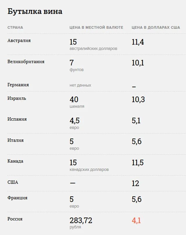 Стоит хлеб в сша. Стоимость хлеба в разных странах. стоимость хлеба в россии и сша сравнение. цена хлеба в сша.
