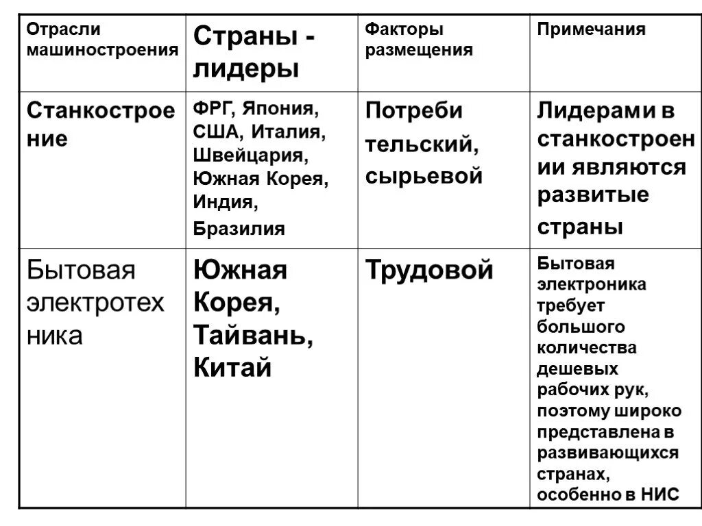 Промышленность таблица 3 класс. Отрасли машиностроения страны Лидеры факторы размещения таблица. Отрасли машиностроения таблица страны Лидеры. Таблица по географии отрасль машиностроения страны Лидеры. Таблица Машиностроение по географии 10 класс.