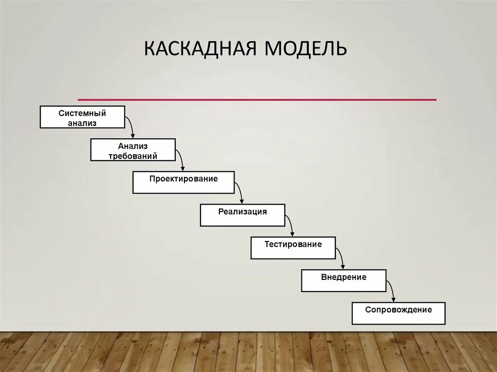 Каскадная ис. Водопадная модель жизненного цикла. Каскадная модель жизненного цикла ИС. Каскадная (Водопадная) модель. Каскадная модель разработки по.