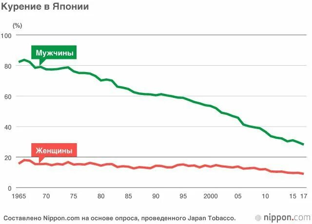 Процент некурящих среди опрошенных 16 23. Япония процент курящих. Курение в Японии. Сколько курящих в Японии. Курильщики в Японии.