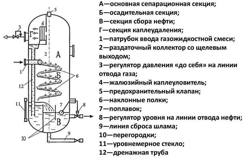 Для чего предназначен сепаратор. Схема вертикального газонефтяного сепаратора. газовый сепаратор вертикальный схема. нефтяной сепаратор схема. вертикальный сепаратор газа схема.