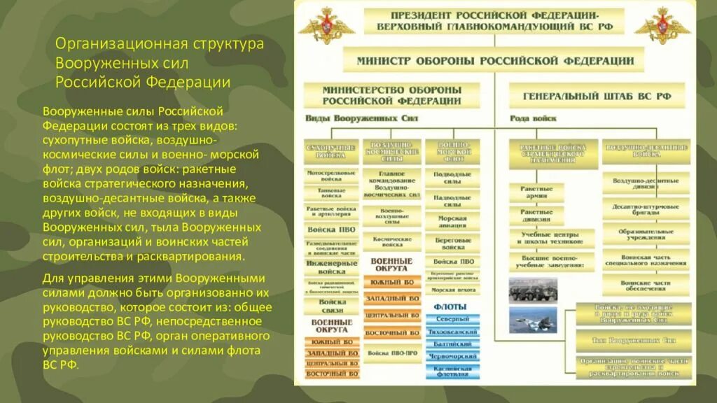 Вооруженные силы Российской Федерации организационная структура. Организационная структура Вооруженных сил РФ таблица. Организационная структура Вооруженных сил Российской Федерации. Организационная структура Вооруженных сил РФ слайд. Непосредственное руководство вс рф