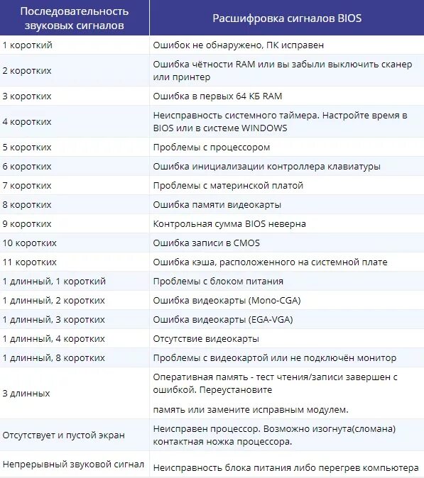 При включении 1 сигнал. Таблица звуковых сигналов bios материнской платы asus. таблица сигналов биос ами. таблица сигналов спикера материнской платы. звуковые сигналы биос при включении компьютера.