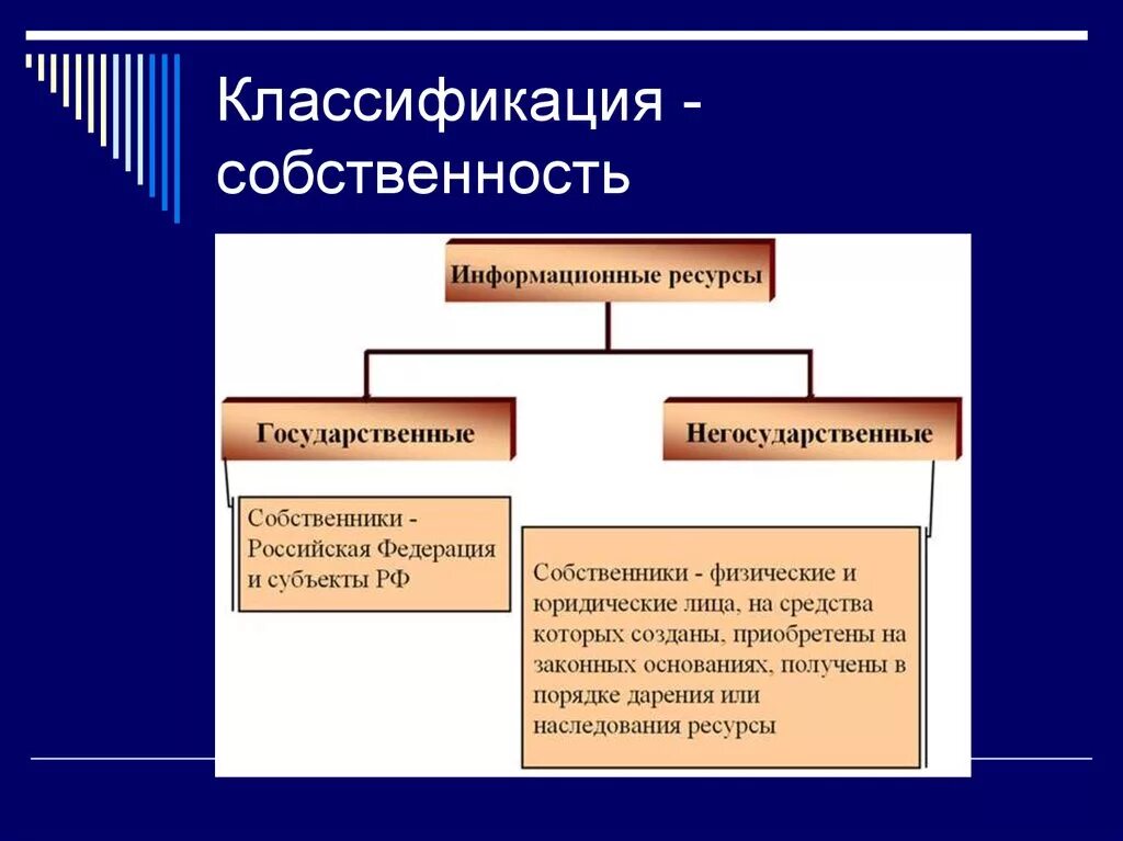 Имущество 1 2 группы. Классификация собственности. Классификация форм собственности. Классификация информационных ресурсов. Классификация собственности в экономике.