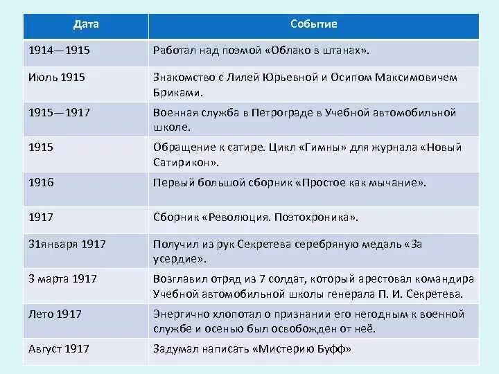 Даты первой. Основные даты первой мировой войны. Первая мировая война даты и события таблица. Первая мировая война Дата событие итог. Таблица Дата событие.