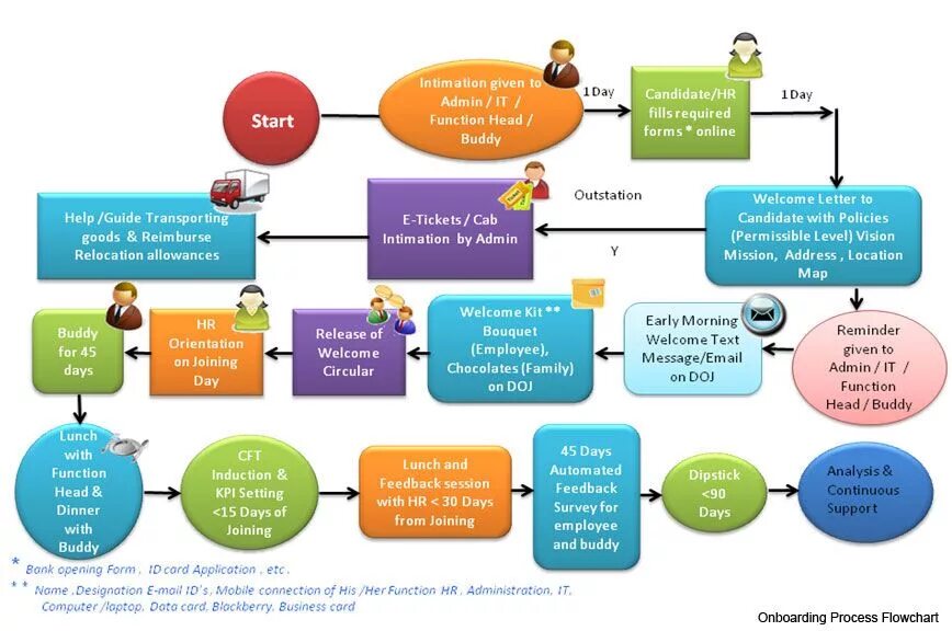 Onboarding process. Онбординг процесс адаптации. Employee Onboarding process. Схема онбординга.