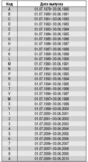 Год изготовления подшипника маркировка. Как узнать год выпуска по vin номеру автомобиля. Как узнать год выпуска двигателя автомобиля по номеру. Дата производства по вин. Как узнать год выпуска по vin номеру автомобиля.