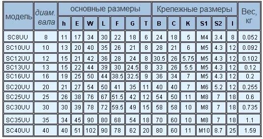Подобрать подшипник по таблице. Подшипники с внутренним диаметром 12 мм таблица. подшипники таблица размеров шариковые радиальные однорядные. подшипник с внутренним диаметром 14 мм таблица. подшипники таблица размеров шариковые внутренний диаметр 16 мм.