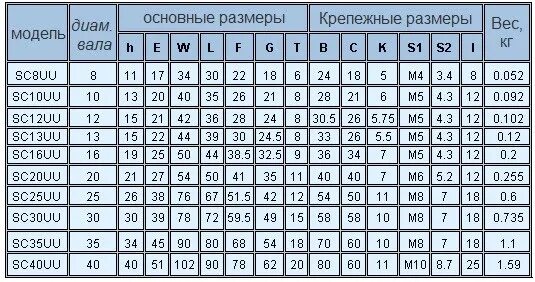 Подобрать подшипник по таблице. Подшипники с внутренним диаметром 12 мм таблица. Подшипники таблица размеров шариковые радиальные однорядные. Подшипник с внутренним диаметром 14 мм таблица. Подшипники таблица размеров шариковые внутренний диаметр 16 мм.