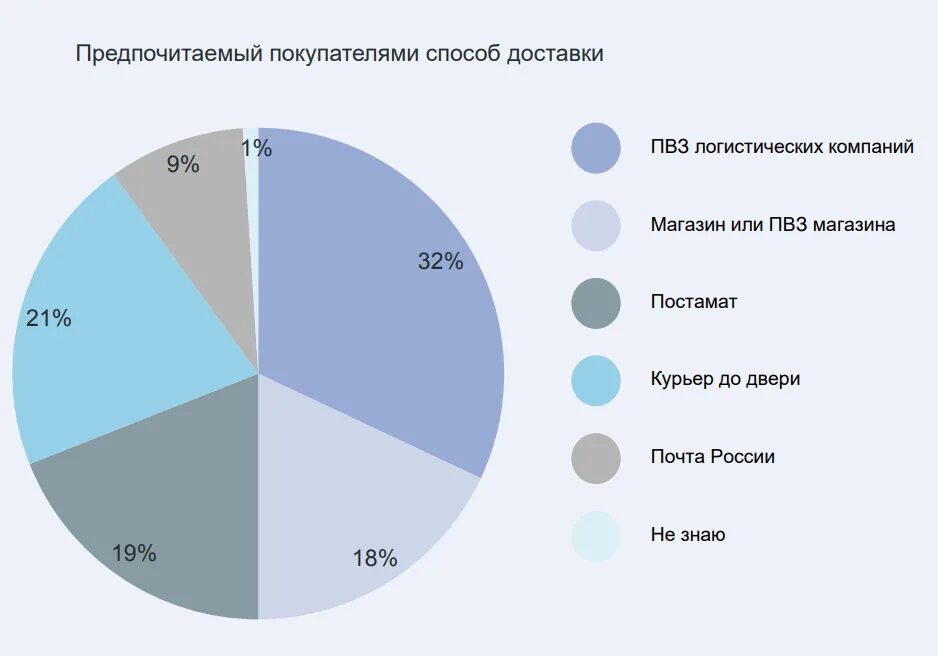 Насколько распространен. Популярные темы в интернете. Самые популярные темы в интернете. Что покупают чаще всего статистика. Самый востребованный товар на сегодняшний день.