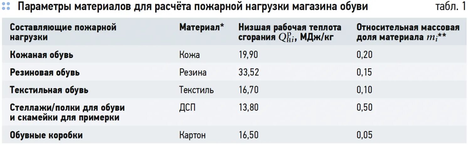 Определить удельную пожарную нагрузку помещения. Определить удельную пожарную нагрузку помещения