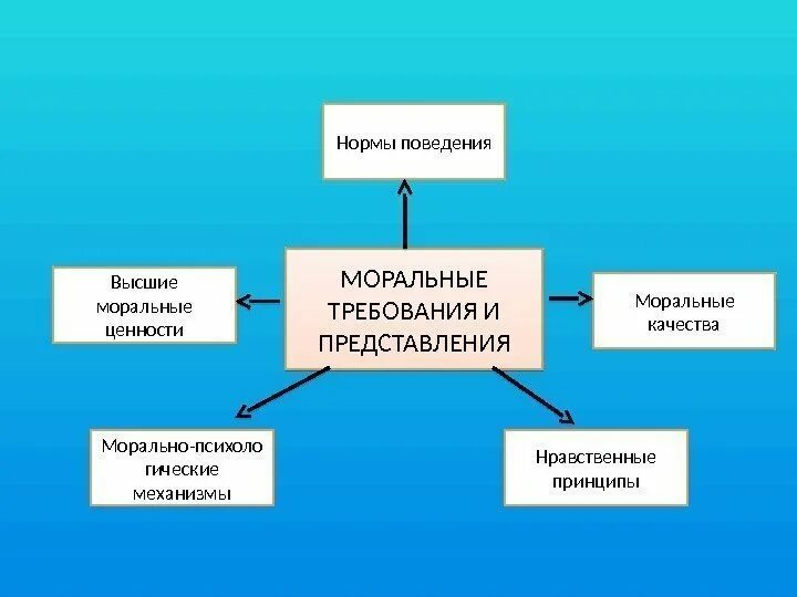 Моральная значимость убеждения. Морально психологические механизмы. Моральные требования. Моральные нормы и ценности. Моральные нормы и принципы.