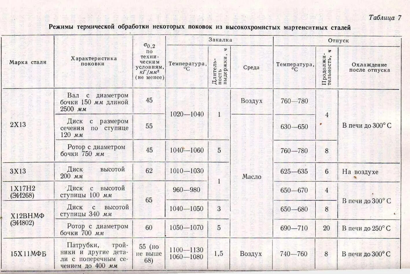 Твердость различных сталей. Режимы термообработки стали 40х таблица. термообработка сталь 45 таблица. таблица термообработки стали 40х. твердость стали 40х hb.