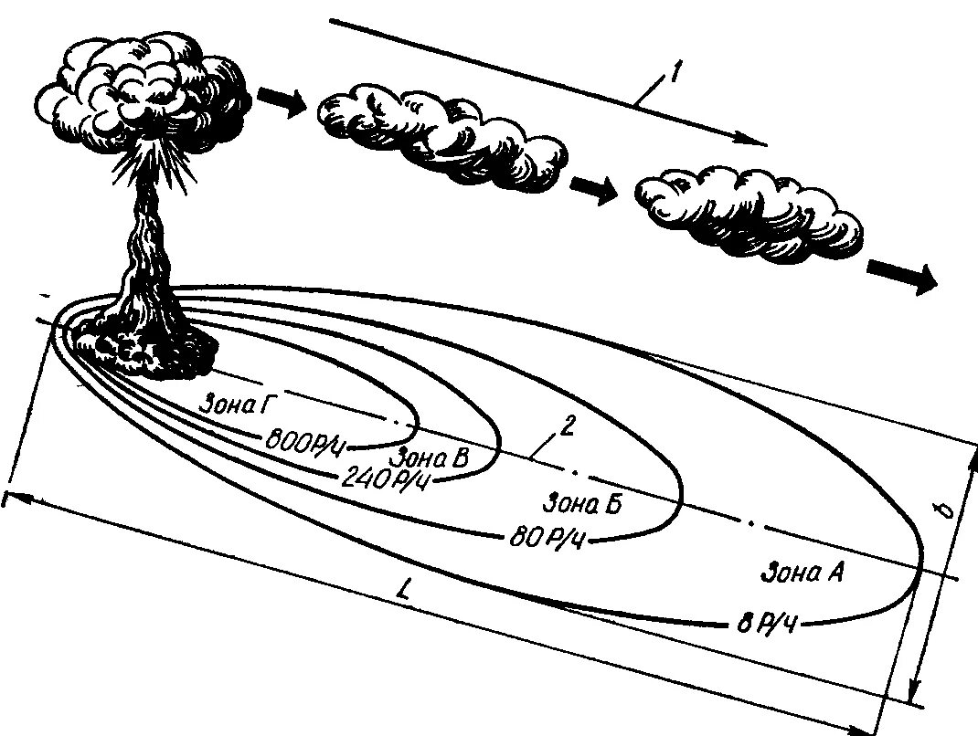 Давление при ядерном взрыве. Схема зон поражения при ядерном взрыве. Ядерный взрыв схема поражающих факторов. Поражающие факторы ядерного оружия схема. Схема зон радиоактивного заражения.