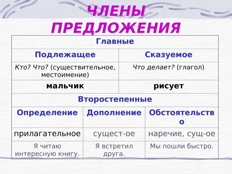 Каким членом предложения чаще всего бывает существительное. Части речи сказуемое и подлежащее 3 класс. Части речи 2 класс подлежащее и сказуемое.