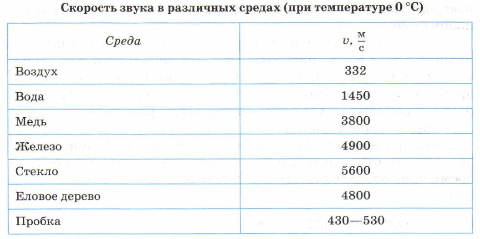 Скорость звука на поверхности. Скорость звука в разных средах. Скорость звука в воздухе таблица. Скорость звука в воздухе формула. Скорость звука в воздушной среде.