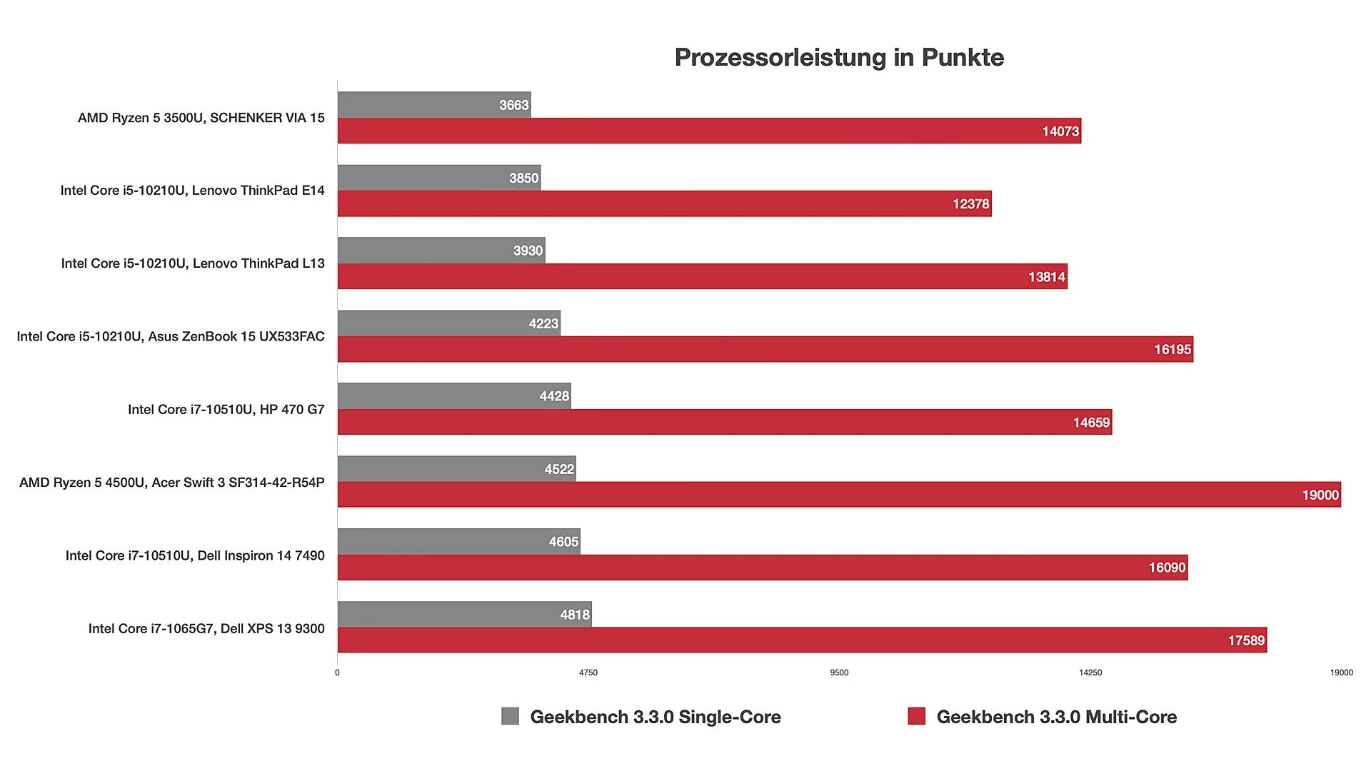 Сравнение intel core и amd ryzen. AMD Ryzen 5 mobile 3500u. AMD Ryzen 5 3500u 2.6 ГГЦ. AMD Ryzen 5 3500u with Radeon. ASUS AMD Ryzen 5 3500u with Radeon Vega mobile GFX 2.10 GHZ.