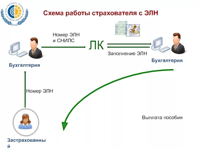 Элн выплаты. Схема работы с ЭЛН. Номер ЭЛН. Схема передачи ЭЛН работодателю. Заполнение ЭЛН.