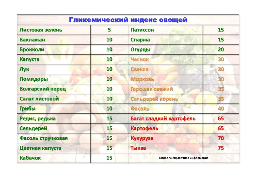 Гликемический индекс батата. Ги овощей таблица. Гликемический индекс вареных овощей. Гликемический уровень продуктов таблица. Таблица гликемических индексов овощей.