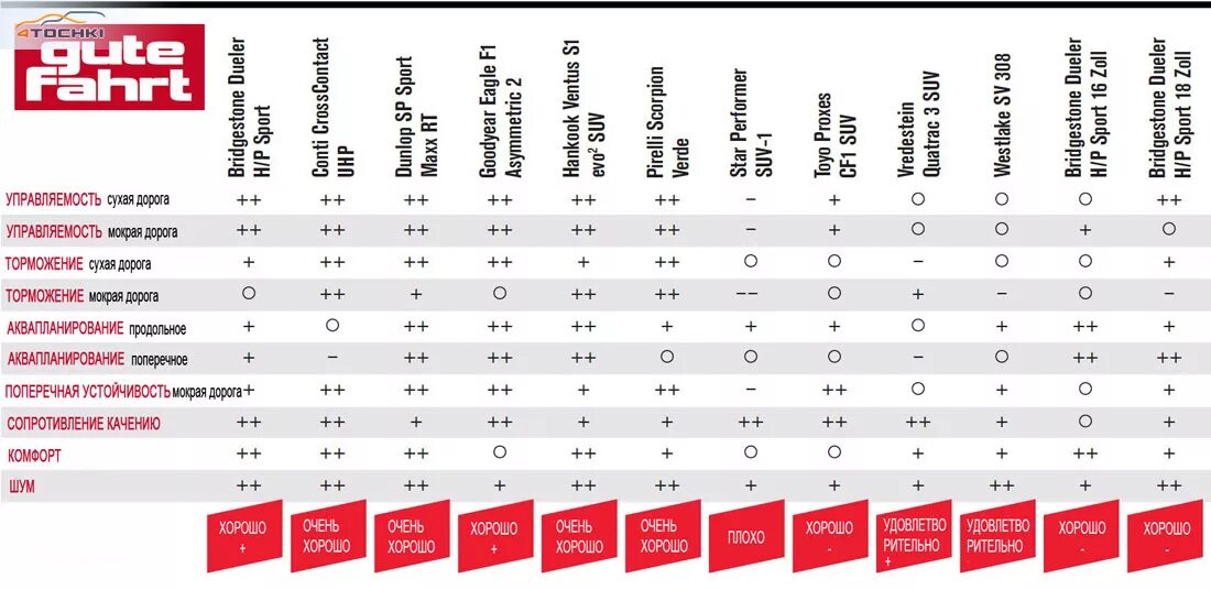 Рейтинг шин летних для кроссовера r16. Тест летних шин 215/60 r17 для кроссоверов 2020. Тесты летней резины для кроссоверов. Тест летних шин. Тест летних шин для кроссоверов 2019.
