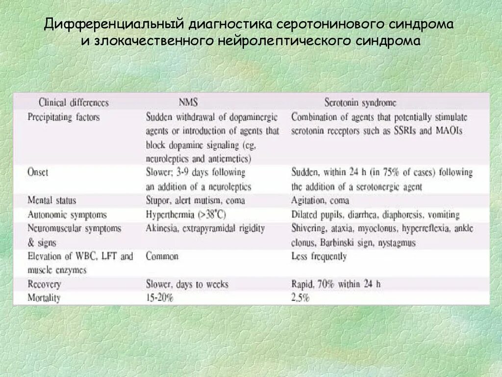 Диагностика серотонинового синдрома. Диф диагностика нейролептического синдрома. Серотониновый синдром симптомы. Серотониновый синдром и ЗНС. Серотониновый криз