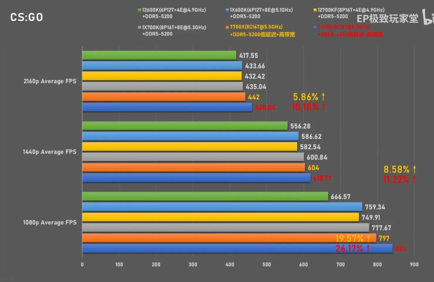 Сравнение процессоров vs. Intel Core i7 13700k. CPU Intel Core i7-13700. I5 13600k vs 7 7700x. Ryzen 7 7700x.