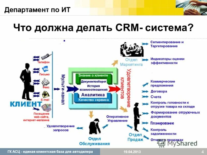 Систем представленные услуги по. Система управления взаимоотношениями с клиентами CRM система. CRM системы управления взаимоотношениями с клиентами. CRM технологии управление взаимоотношениями с клиентами. CRM схема взаимодействия.
